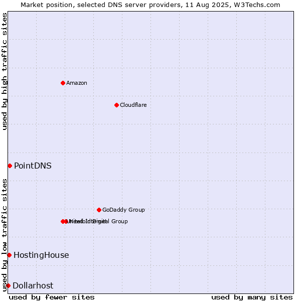 Market position of PointDNS vs. HostingHouse vs. Dollarhost