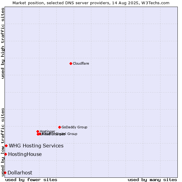 Market position of WHG Hosting Services vs. HostingHouse vs. Dollarhost