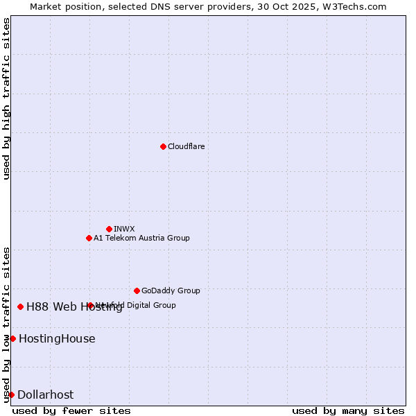 Market position of H88 Web Hosting vs. HostingHouse vs. Dollarhost