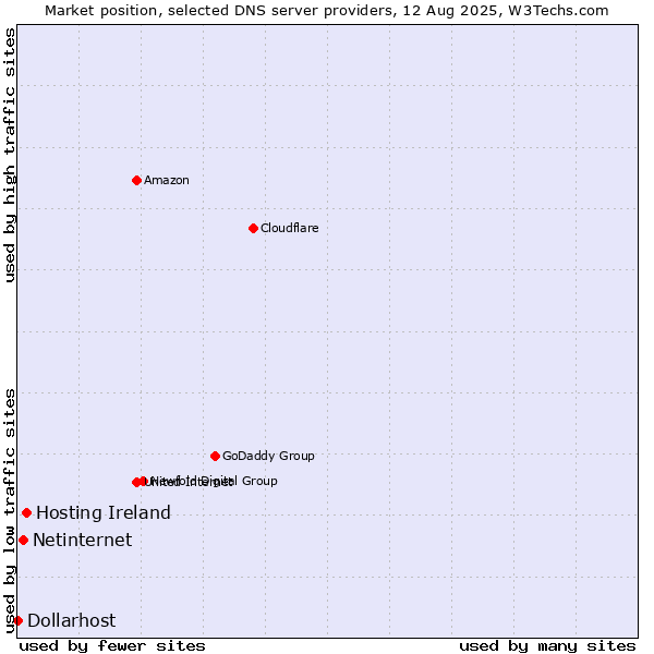 Market position of Hosting Ireland vs. Netinternet vs. Dollarhost