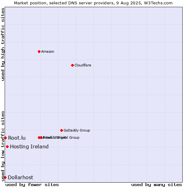 Market position of Hosting Ireland vs. Root.lu vs. Dollarhost