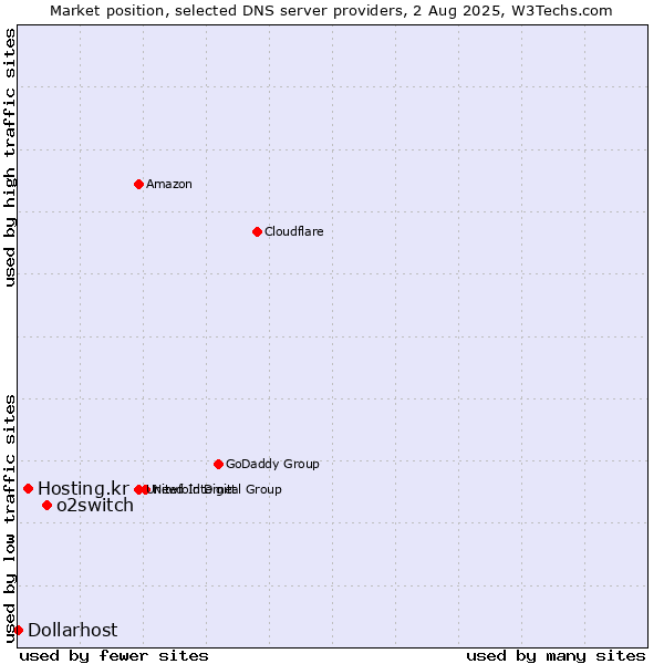 Market position of o2switch vs. Hosting.kr vs. Dollarhost
