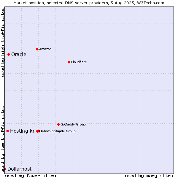 Market position of Oracle vs. Hosting.kr vs. Dollarhost