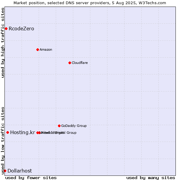 Market position of Hosting.kr vs. RcodeZero vs. Dollarhost