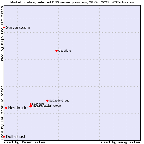 Market position of Hosting.kr vs. Servers.com vs. Dollarhost
