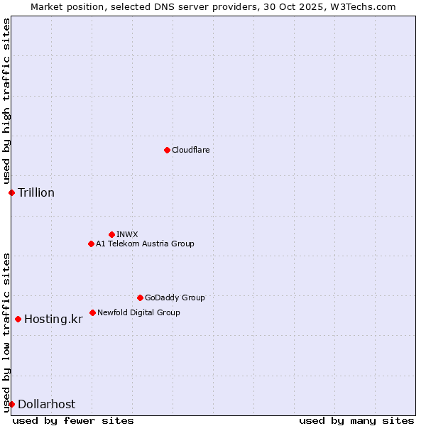 Market position of Hosting.kr vs. Dollarhost vs. Trillion