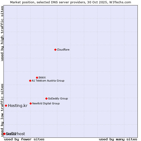 Market position of Hosting.kr vs. we22 vs. Dollarhost
