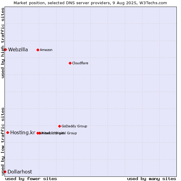 Market position of Hosting.kr vs. Webzilla vs. Dollarhost
