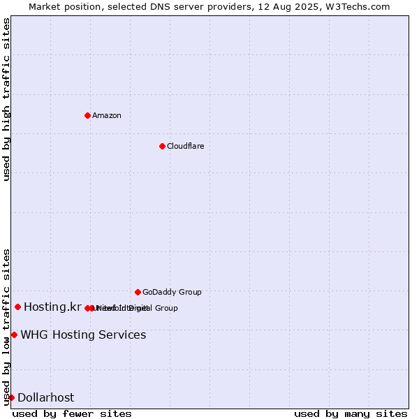 Market position of Hosting.kr vs. WHG Hosting Services vs. Dollarhost
