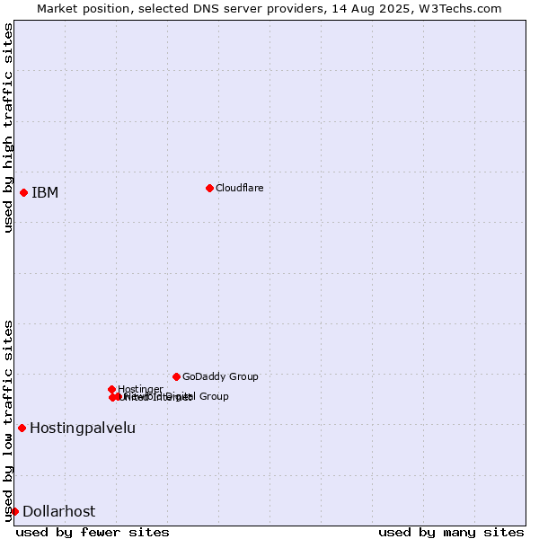 Market position of IBM vs. Hostingpalvelu vs. Dollarhost
