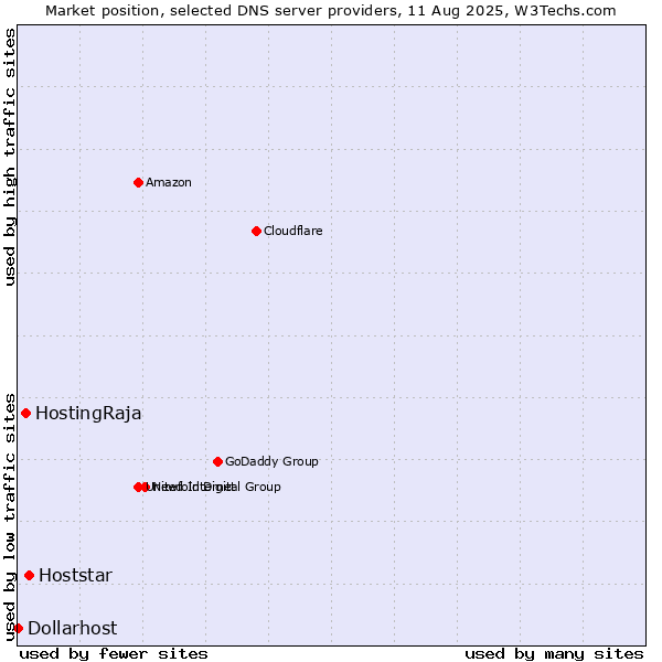 Market position of Hoststar vs. HostingRaja vs. Dollarhost