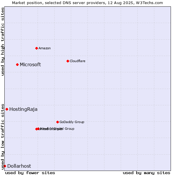 Market position of Microsoft vs. HostingRaja vs. Dollarhost
