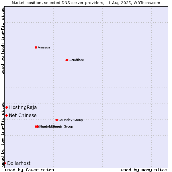 Market position of HostingRaja vs. Net Chinese vs. Dollarhost