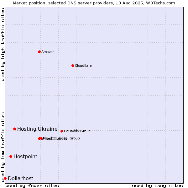 Market position of Hosting Ukraine vs. Hostpoint vs. Dollarhost