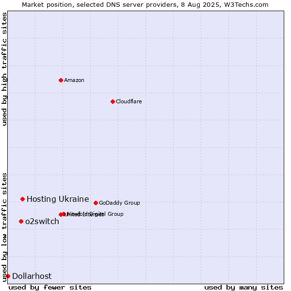 Market position of Hosting Ukraine vs. o2switch vs. Dollarhost