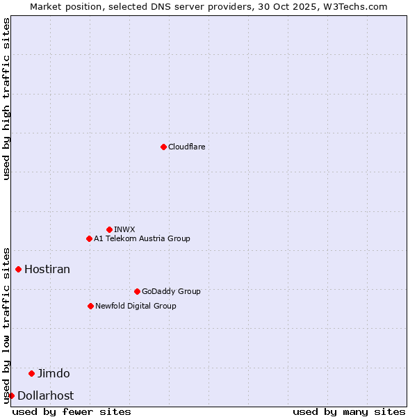 Market position of Jimdo vs. Hostiran vs. Dollarhost