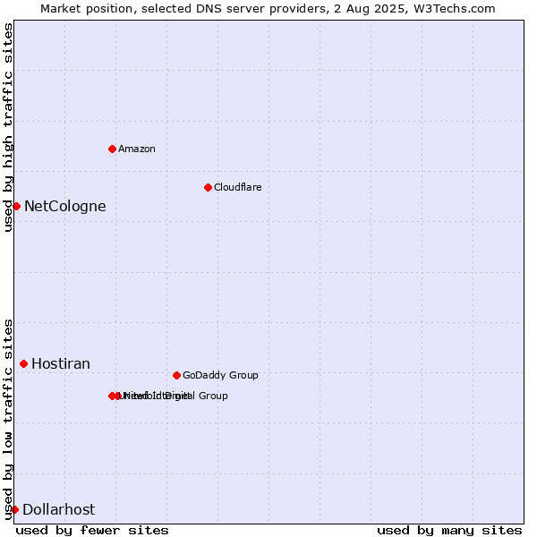 Market position of Hostiran vs. NetCologne vs. Dollarhost