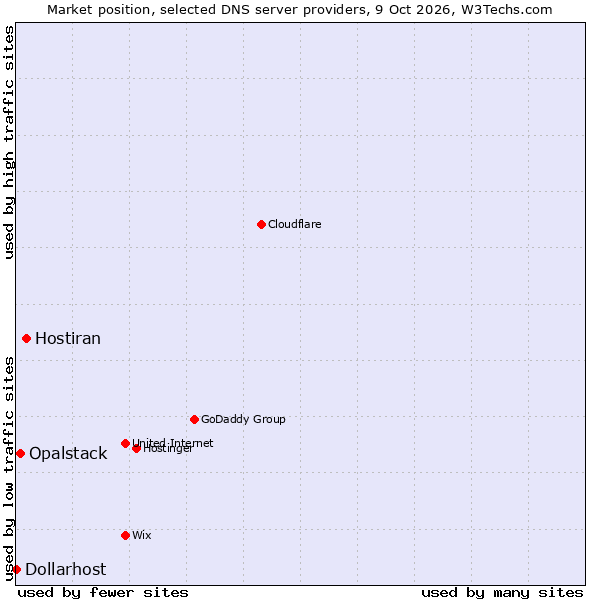 Market position of Hostiran vs. Opalstack vs. Dollarhost