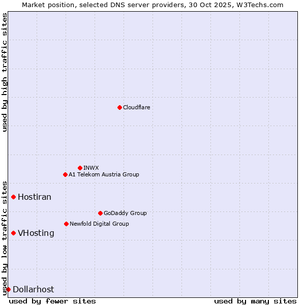 Market position of VHosting vs. Hostiran vs. Dollarhost