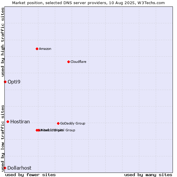 Market position of Hostiran vs. Opti9 vs. Dollarhost
