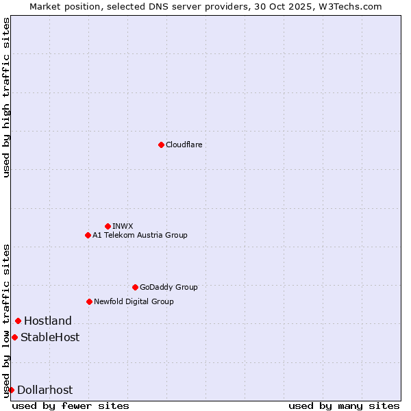 Market position of Hostland vs. StableHost vs. Dollarhost