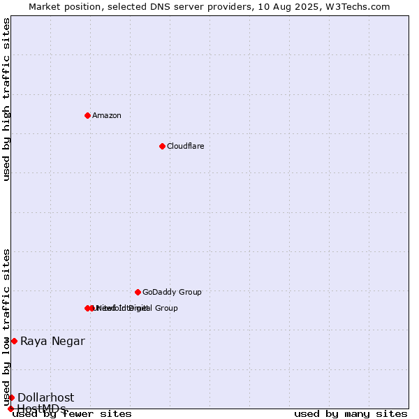 Market position of Raya Negar vs. Dollarhost vs. HostMDs