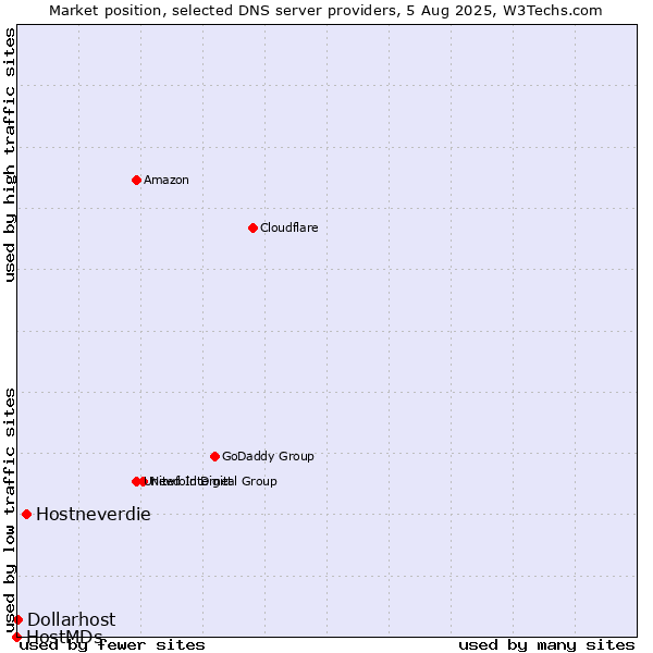 Market position of Hostneverdie vs. Dollarhost vs. HostMDs