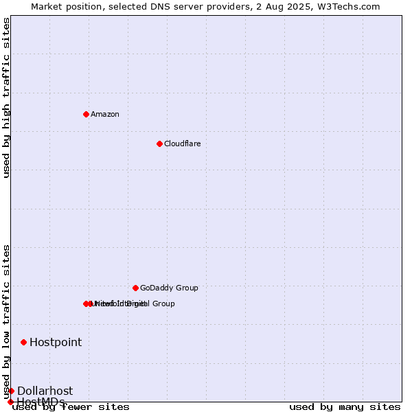 Market position of Hostpoint vs. Dollarhost vs. HostMDs
