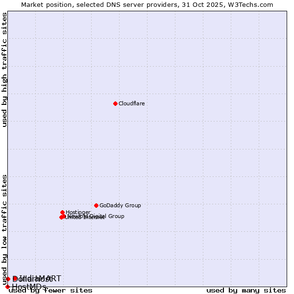 Market position of IndiaMART vs. Dollarhost vs. HostMDs