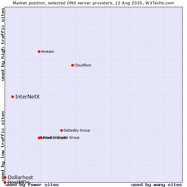 Market position of InterNetX vs. Dollarhost vs. HostMDs