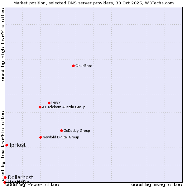 Market position of IpHost vs. Dollarhost vs. HostMDs