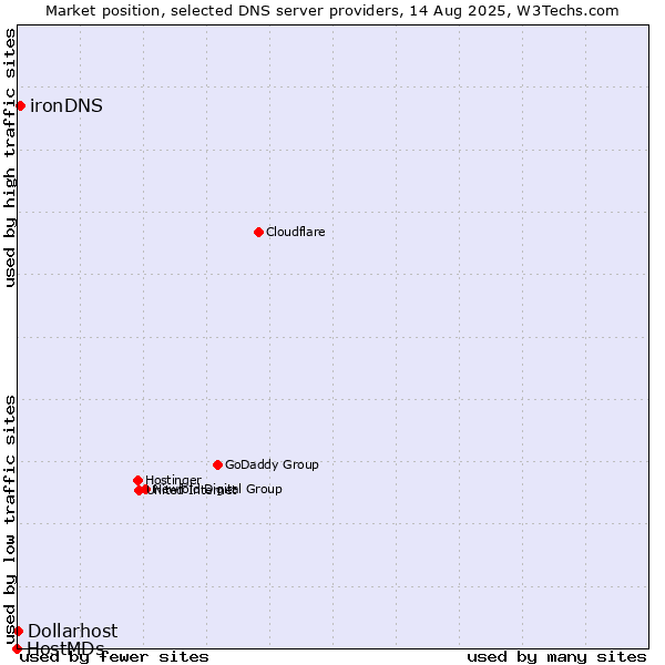 Market position of ironDNS vs. Dollarhost vs. HostMDs