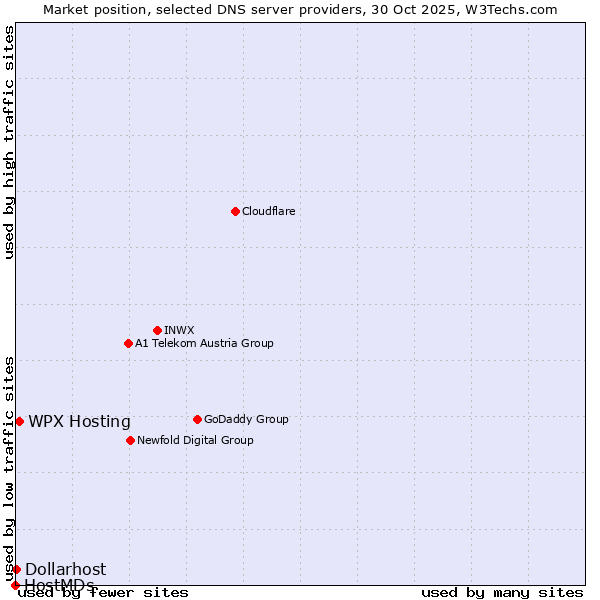 Market position of WPX Hosting vs. Dollarhost vs. HostMDs