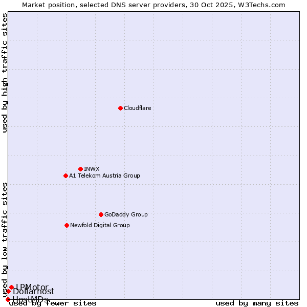Market position of LPMotor vs. Dollarhost vs. HostMDs
