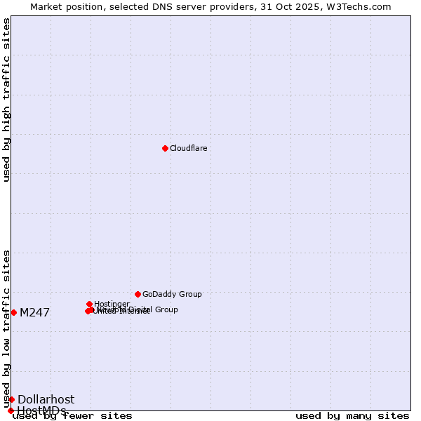 Market position of M247 vs. Dollarhost vs. HostMDs