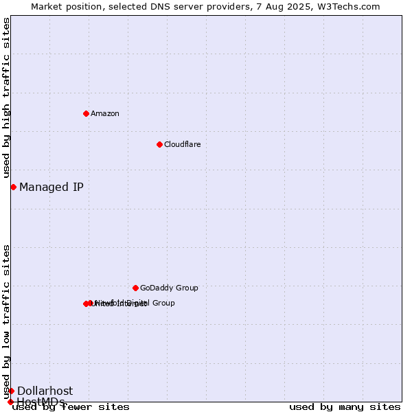Market position of Managed IP vs. Dollarhost vs. HostMDs