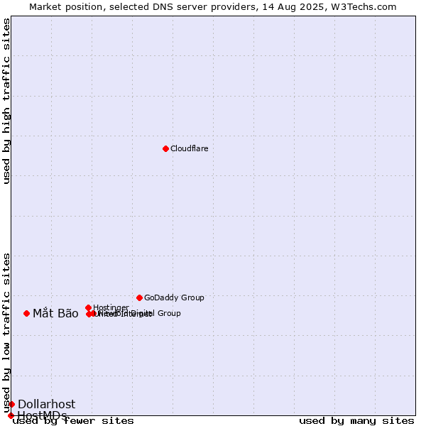 Market position of Mắt Bão vs. Dollarhost vs. HostMDs