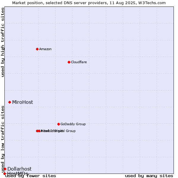 Market position of MiroHost vs. Dollarhost vs. HostMDs