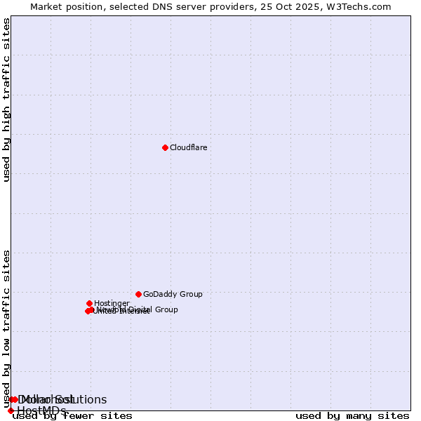 Market position of Mono Solutions vs. Dollarhost vs. HostMDs