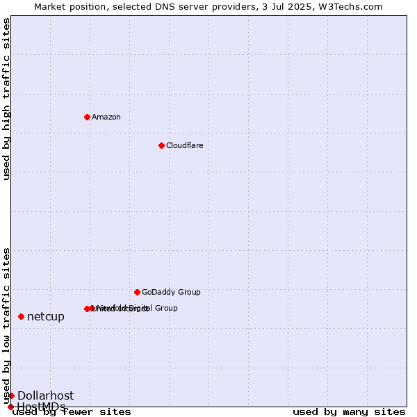 Market position of netcup vs. Dollarhost vs. HostMDs