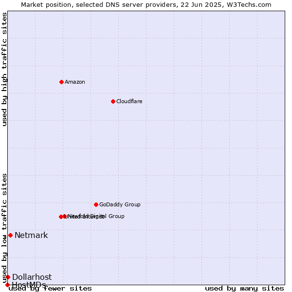 Market position of Netmark vs. Dollarhost vs. HostMDs