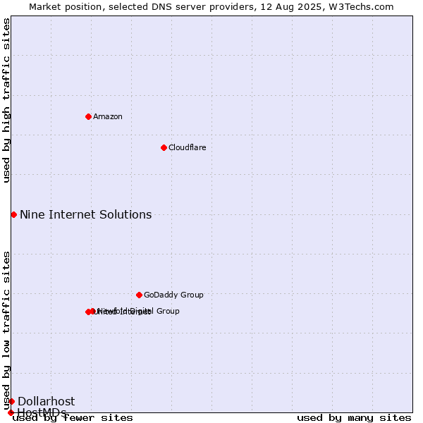 Market position of Nine Internet Solutions vs. Dollarhost vs. HostMDs