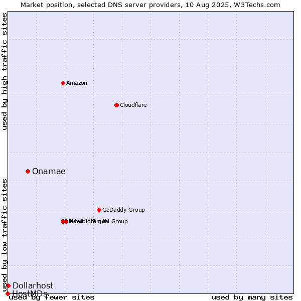 Market position of Onamae vs. Dollarhost vs. HostMDs