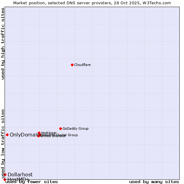 Market position of OnlyDomains vs. Dollarhost vs. HostMDs