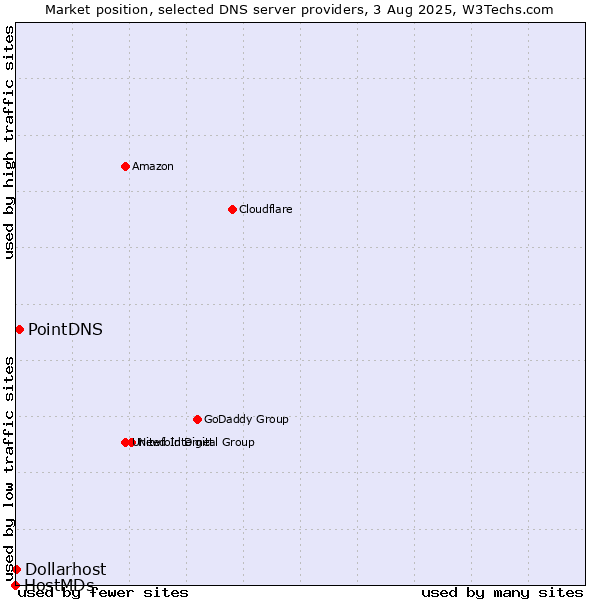 Market position of PointDNS vs. Dollarhost vs. HostMDs
