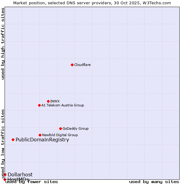 Market position of PublicDomainRegistry vs. Dollarhost vs. HostMDs