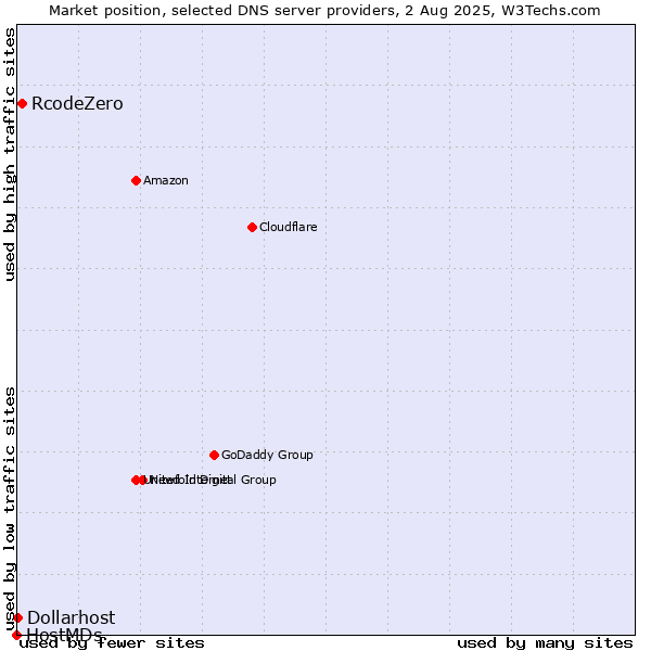 Market position of RcodeZero vs. Dollarhost vs. HostMDs