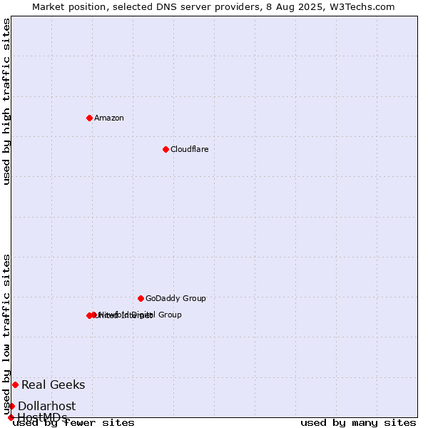 Market position of Real Geeks vs. Dollarhost vs. HostMDs