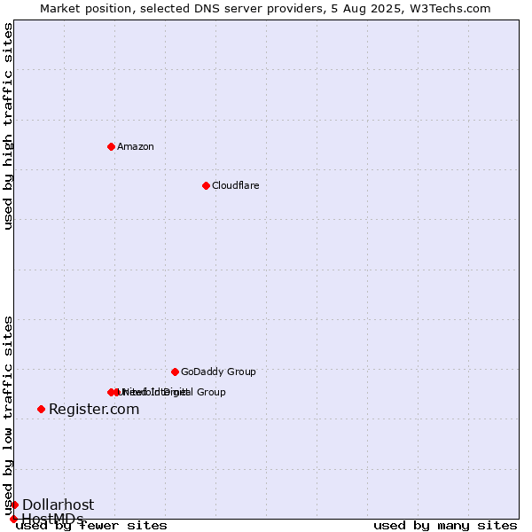Market position of Register.com vs. Dollarhost vs. HostMDs