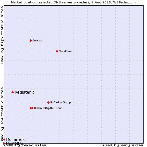 Market position of Register.it vs. Dollarhost vs. HostMDs